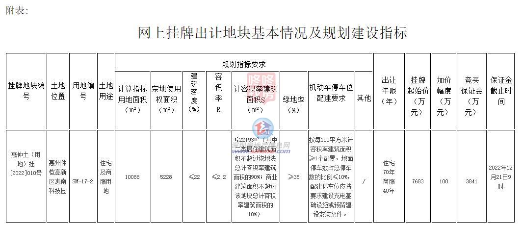 总价15亿惠州挂牌5宗商住地！3宗位于仲恺高新区