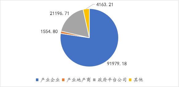 联东13亿三市拿地256亩头部产业地产商持续扩张-1月国内工业用地拿地中标汇总