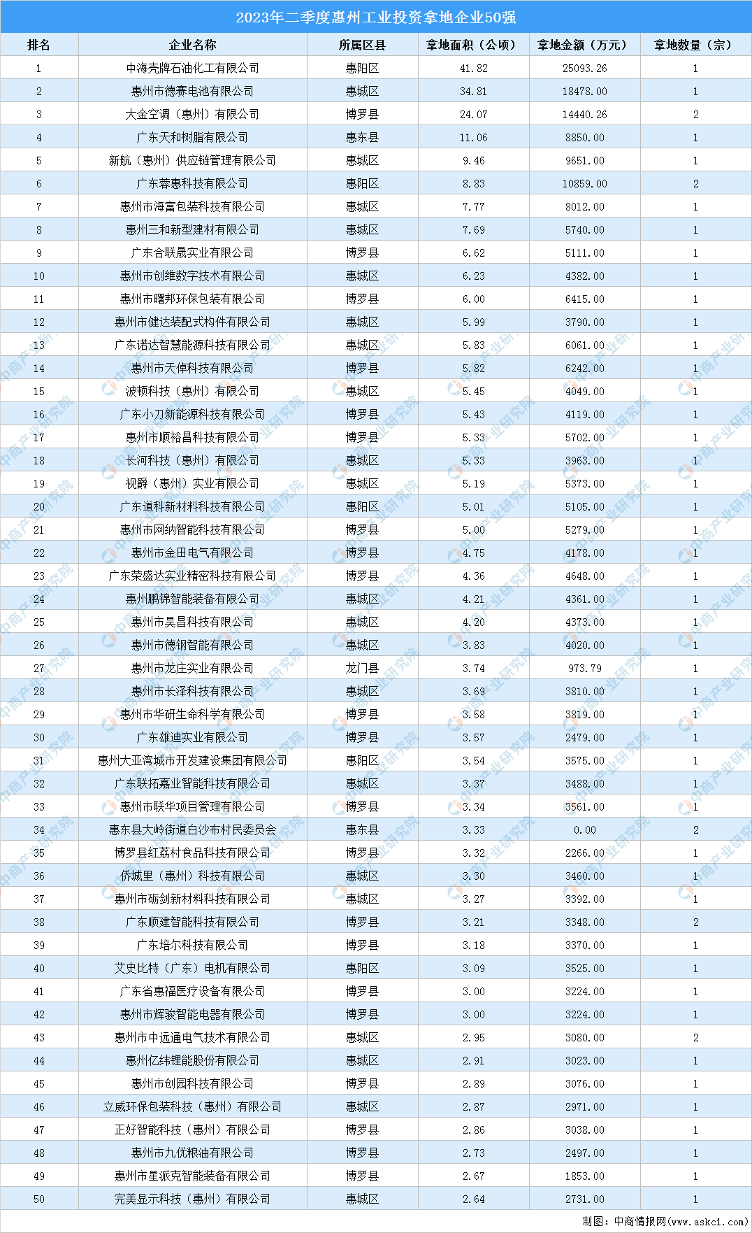 【产业投资情报】2023年二季度惠州工业土地投资50强企业摘走55宗地