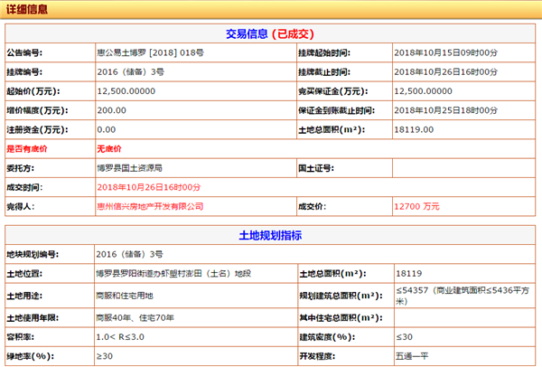 惠州信兴拿下博罗18万平商住地楼面价约23364元㎡