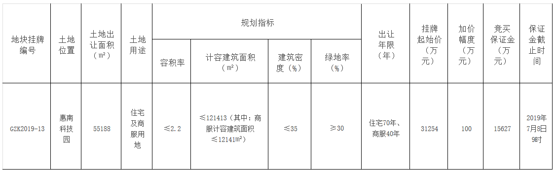 碧桂园615亿元摘得广东惠州一宗商住用地溢价率966%