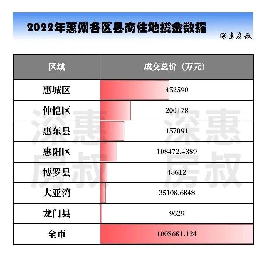 2022年惠州年度土拍报告发布！卖地38宗！收金100亿！