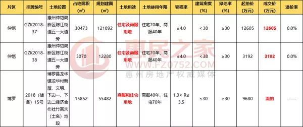 昊翔源集团连拿仲恺2地块或为壹城中心后续用地楼面价1817元㎡!