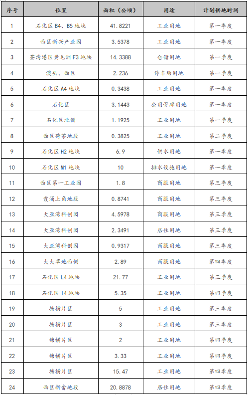 供地17415公顷！惠州大亚湾发布年度土地供应计划