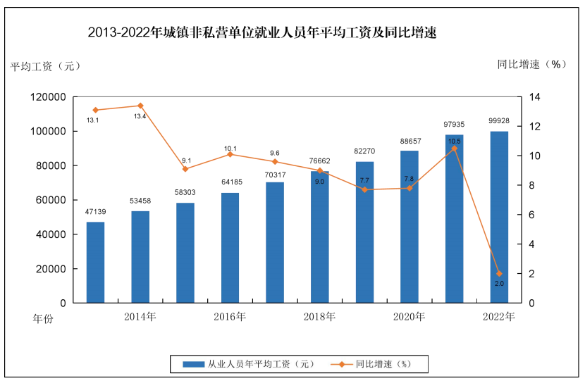 99928元！2022年惠州城镇单位就业人员年平均工资出炉