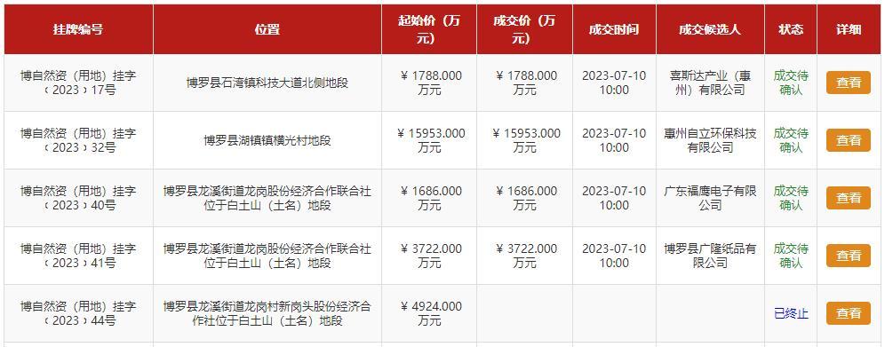 博罗石湾、龙溪、湖镇今日挂牌拍卖5宗工业用地！