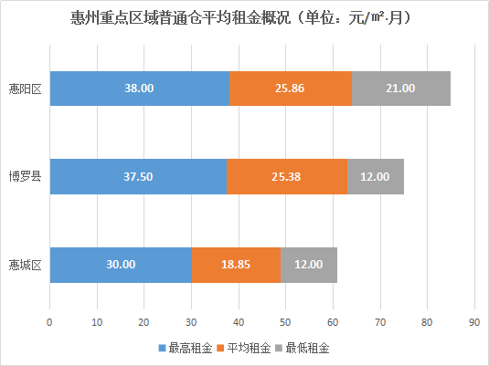 惠州仓库出租价格是多少？租仓前看看没毛病！