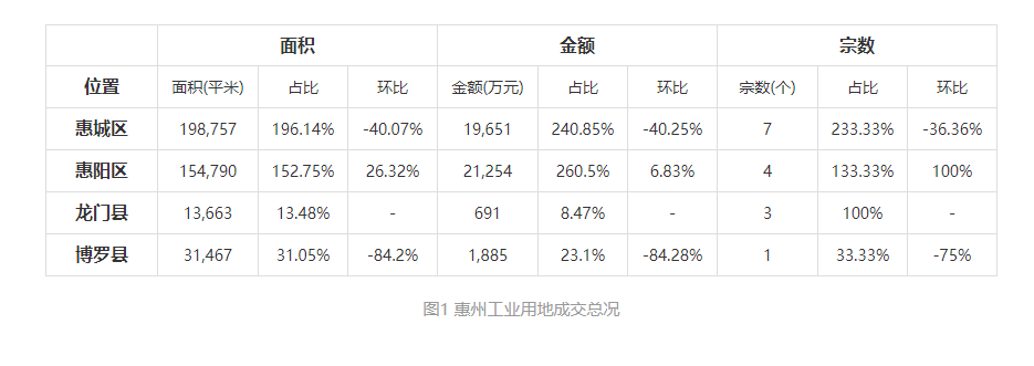 2021年12月惠州工业用地市场交易分析报告
