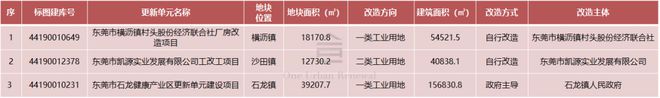 湾区产城周报：东莞今年整备3000亩连片产业用地