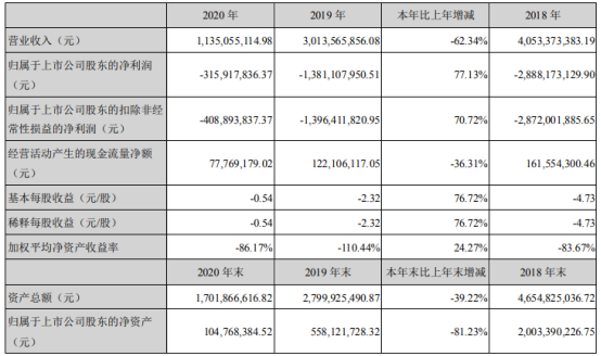 联建光电2020年亏损3167亿同比亏损减少