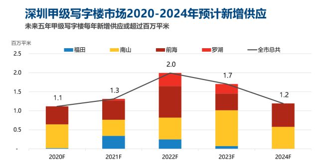 深圳2019年甲级写字楼租金企稳 大宗交易发展空间巨大