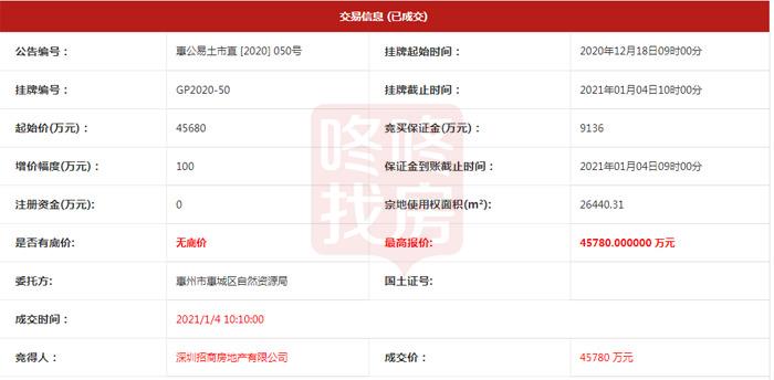 首进惠州！刚刚招商458亿竞得惠州商住地楼面价约4215元㎡