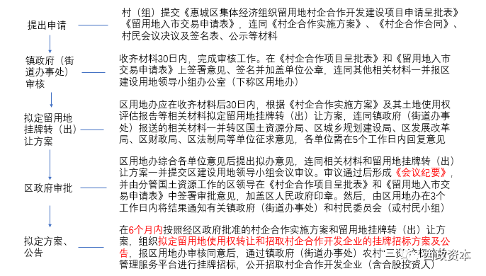 惠州拿地良方：惠州市留用地村企合作开发流程及注意事项