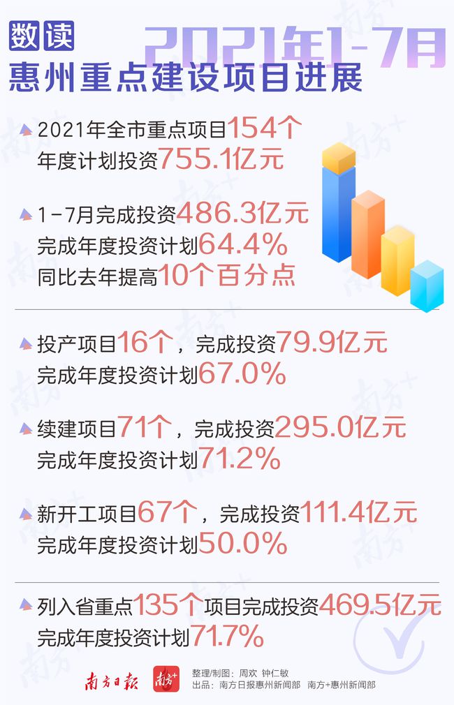 “项目为王”支撑惠州万亿产业新格局