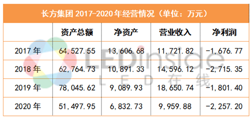 长方集团拟575亿出售惠州工业园及相关资产