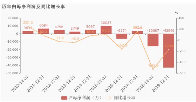 亏损越陷越深高管矛盾激化长方集团败走惠州