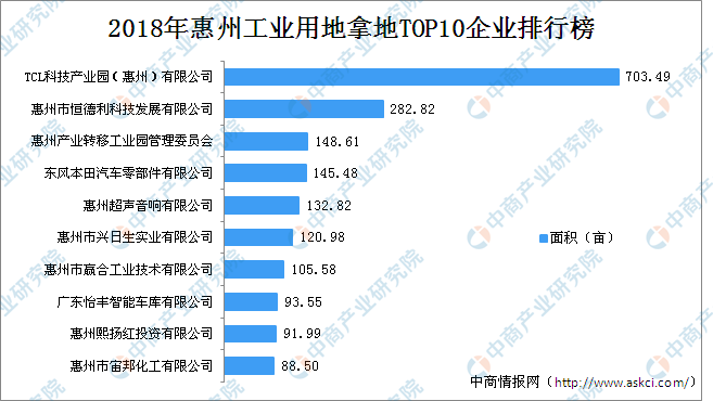 大湾区产业地产投资情报：2018年惠州工业用地拿地top10企业排行榜