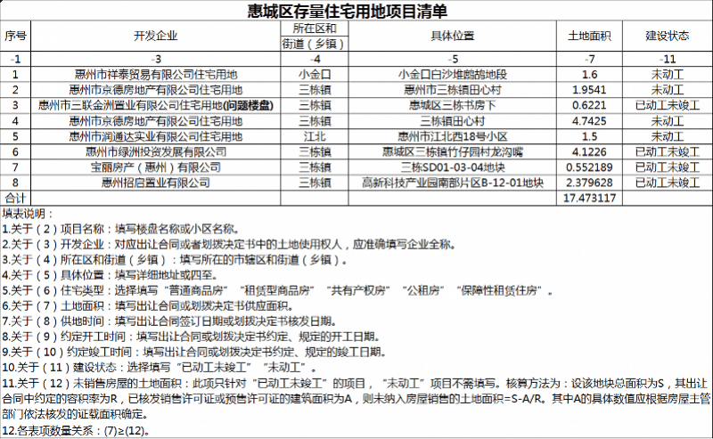 惠州没动工住宅项目近百个 滨海300万方土地没动